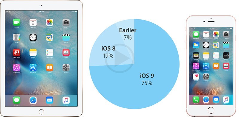 iOS 9 Registers A 75% Adoption Rate