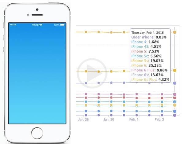 Interesting! Most iPhone Users Have A Handset With A 4 Inch Screen