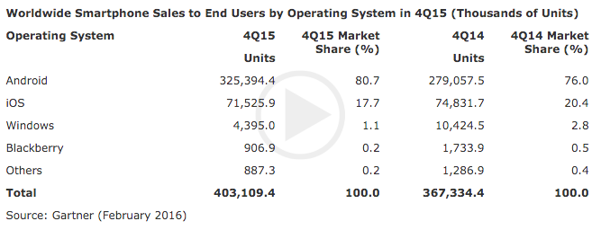 iOS And Android Capture Combined 98.4% Share Of Smartphone Market