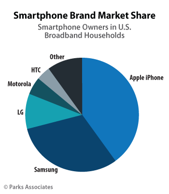 Apple vs. Samsung – Who Is The Winner In The United States?