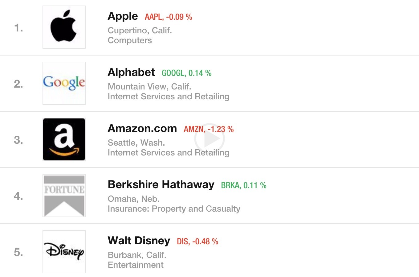 Apple Tops Ranking Of Worlds Most Admired Companies For Ninth Year