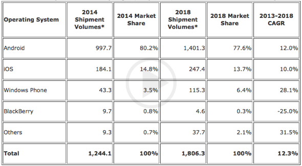 IDCs Prediction For 2016‐2017 For Apple And iPhones