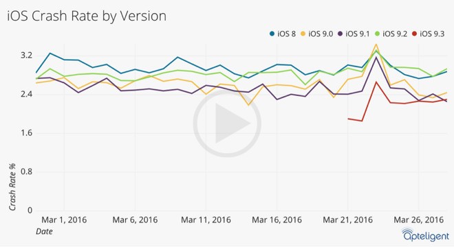 Most Stable New Release In Years‐ iOS 9.3 Of Apple iPhone