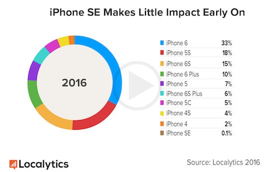 Sales Update: How iPhone SE Performed In The Market?