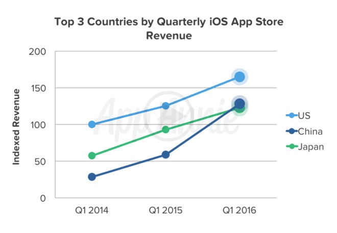 China At The Top Of The iOS App Store Purchases