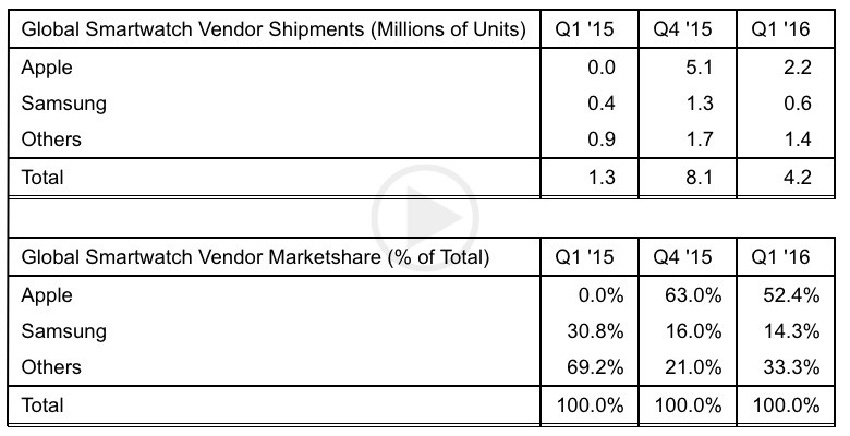 As Android Wears Popularity Grows, Market Share Is Lost By Apple Watch