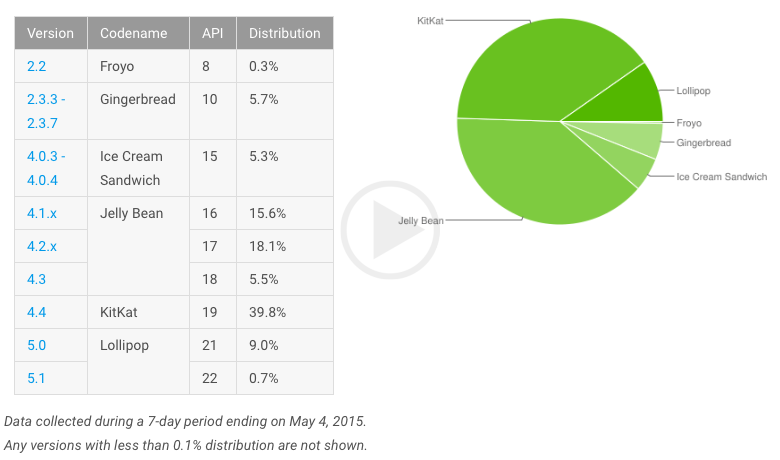 The Rate of Deployment of Android Slips by 20%