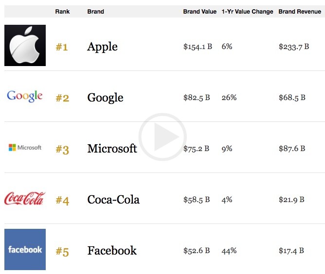 Apple Is the Most Brand Valued Company, Reports Forbes