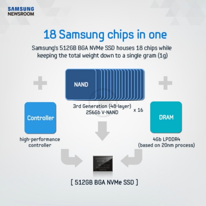 NVMe 512 GB SSD by Samsung Said to Be Smaller than a US Postal Stamp