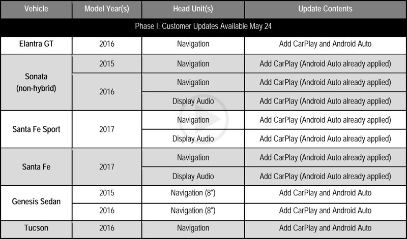 CarPlay Officially Rolled Out for a Few Car Models of Hyundai