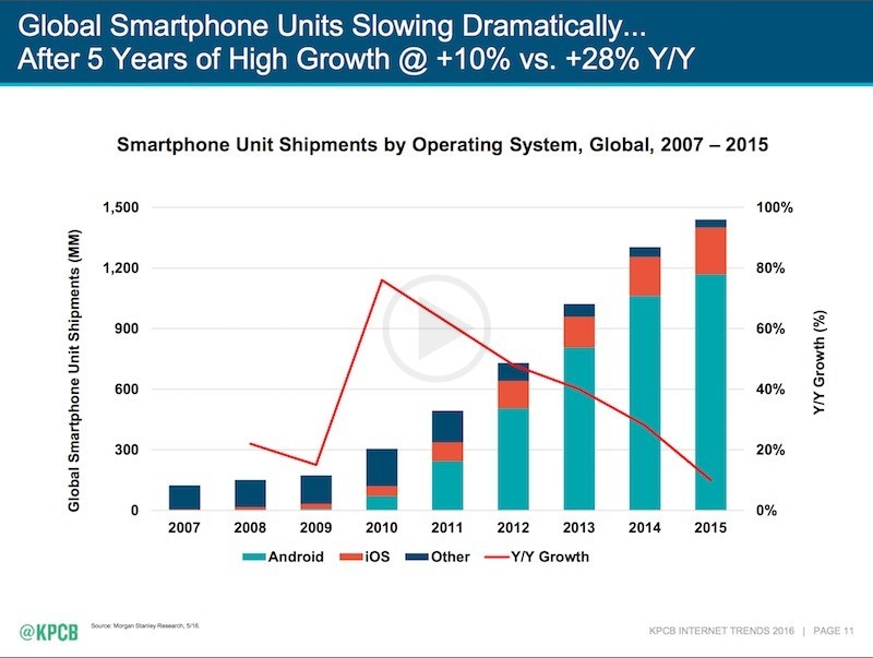 Internet Report Suggests, Android Rules Smartphone Market