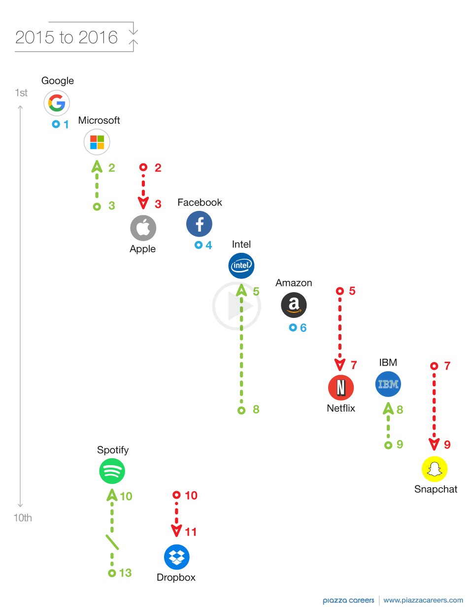 Apple Ranked at number 2 in Talent Recruitment Across the World