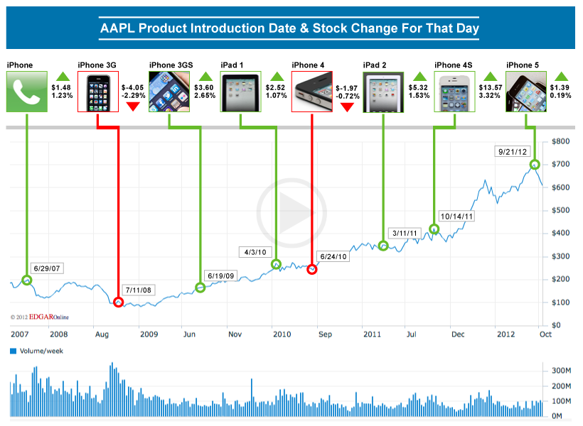 Sale of AAPL Stock Reweights at $1.3 Billion Even though Share Value Depresses