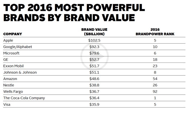 Apple Still Holds Its Supreme Position – Depending on Its Brand Power
