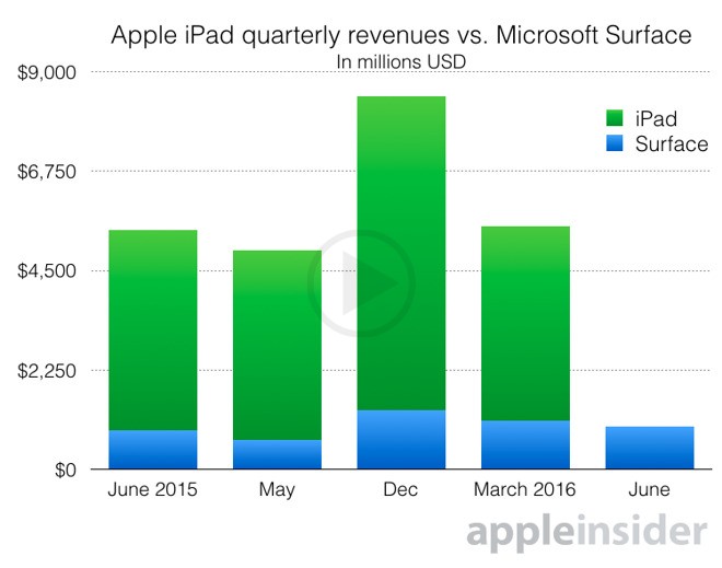 Microsoft Surface Sales Stuck At 1 Million Units, Despite Having a 9% Growth