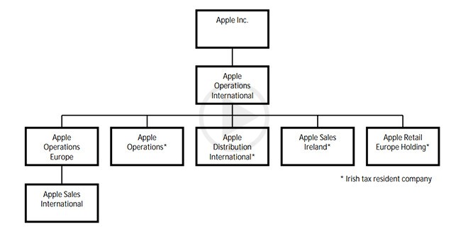 Apple’s Ireland Tax Tussle to Be Decided this Fall