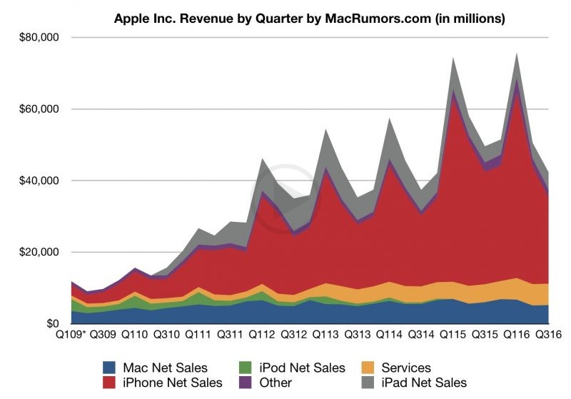 Terrific Growth! Apple Gains Momentum in Q3, Reports Confirm