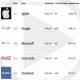 Apple Is the Most Brand Valued Company, Reports Forbes