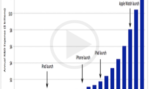 Apple Likely Spending 10 Billion on R&D