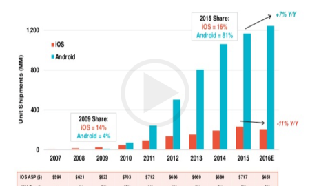 Internet Trend Report 2016 of Mary Meeker Shows iOS Slips While Android Gains