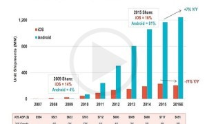 Internet Report Suggests, Android Rules Smartphone Market