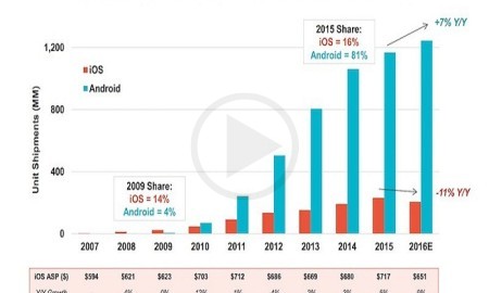Internet Report Suggests, Android Rules Smartphone Market