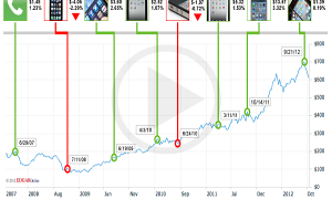 Sale of AAPL Stock Reweights at $1.3 Billion Even though Share Value Depresses