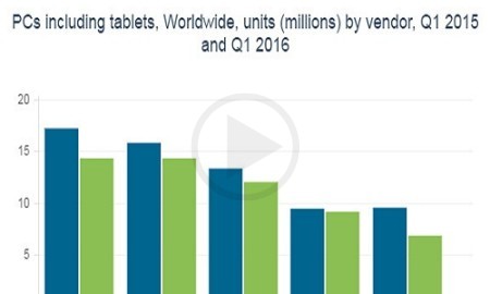 After HP Now the Remaining Android Tablets Have Been Abandon by Dell