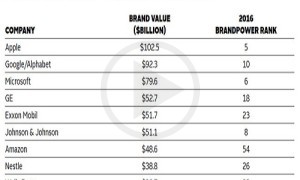 Apple Still Holds Its Supreme Position – Depending on Its Brand Power