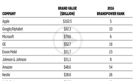 Apple Still Holds Its Supreme Position – Depending on Its Brand Power