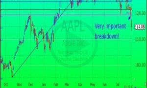 Shaky Market! Graph Going Down For Apple, Investors Worried